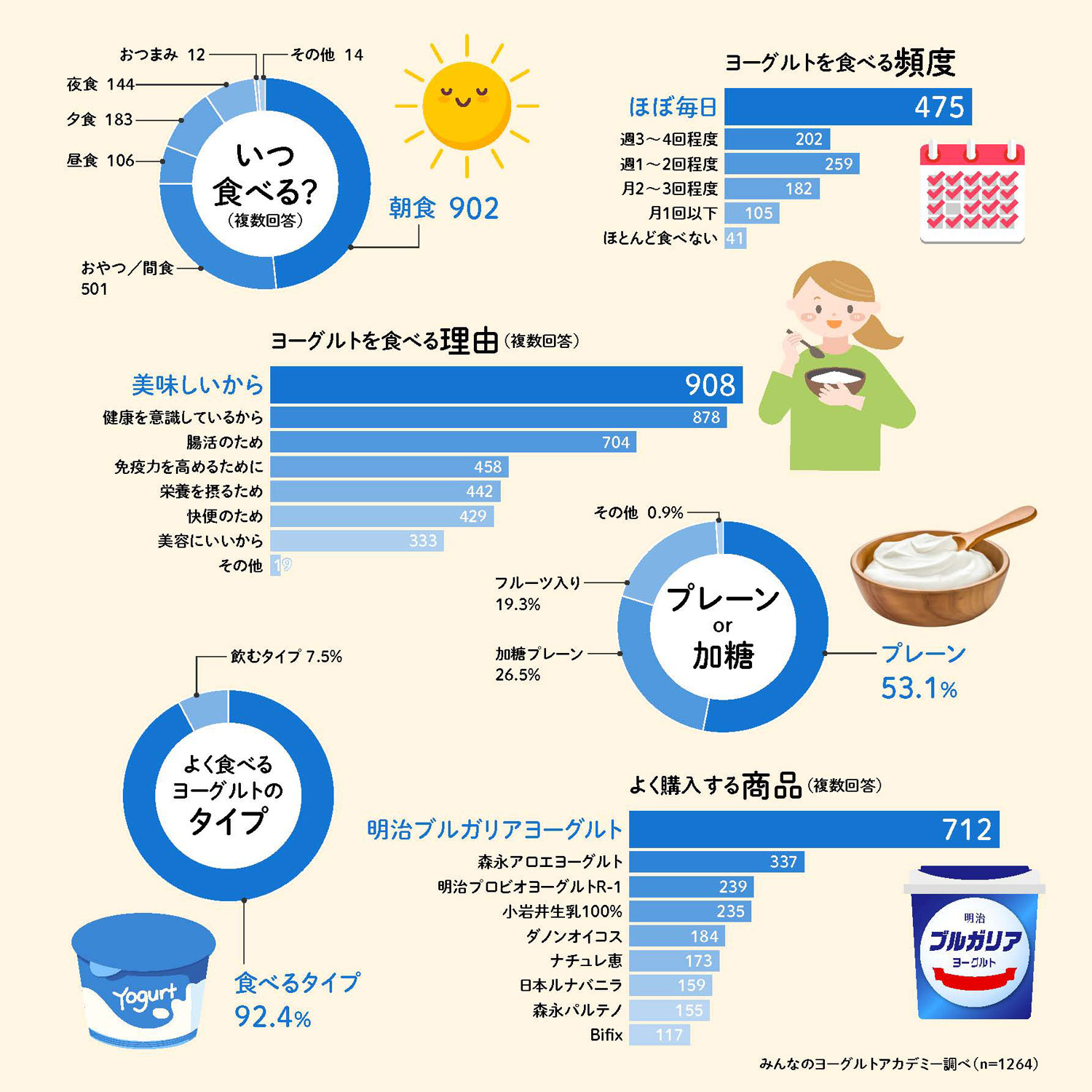 みんなのヨーグルトライフ事情
