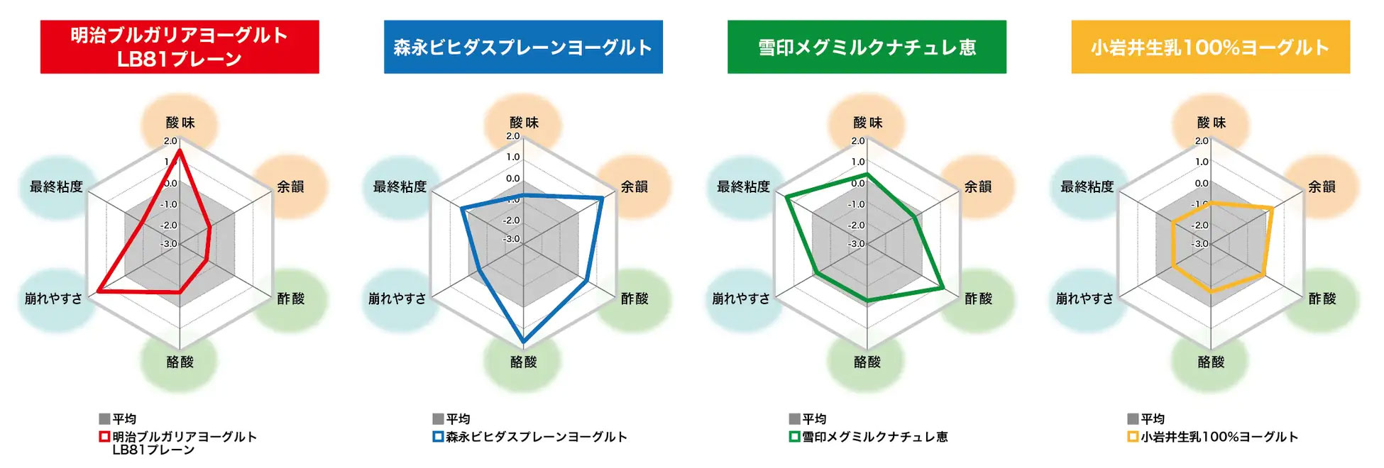 ヨーグルトの個性は、酸味（味覚）・酸のにおい（嗅覚）のバランスと食感の相互作用により形成される